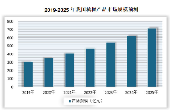 互聯(lián)網(wǎng)+檳榔，那些年食品引領檳榔創(chuàng)新